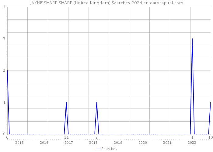 JAYNE SHARP SHARP (United Kingdom) Searches 2024 