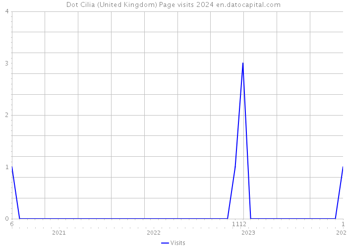 Dot Cilia (United Kingdom) Page visits 2024 