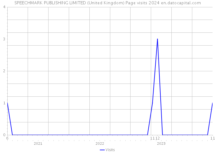 SPEECHMARK PUBLISHING LIMITED (United Kingdom) Page visits 2024 
