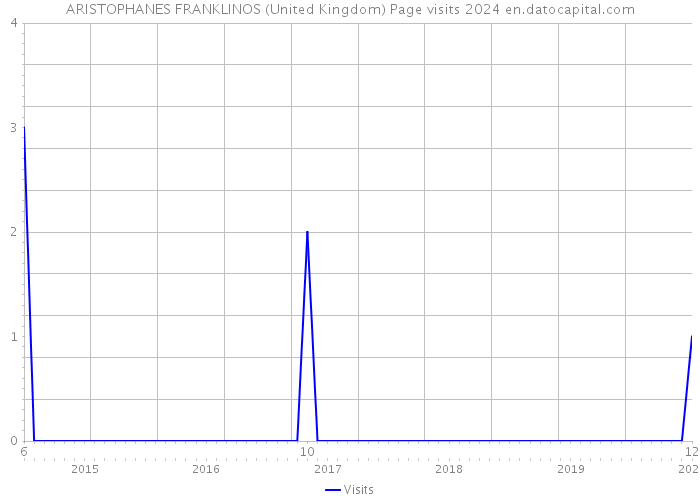 ARISTOPHANES FRANKLINOS (United Kingdom) Page visits 2024 