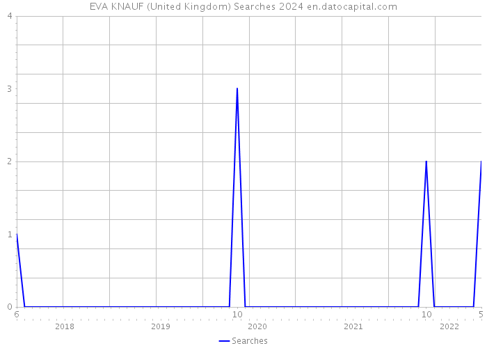 EVA KNAUF (United Kingdom) Searches 2024 