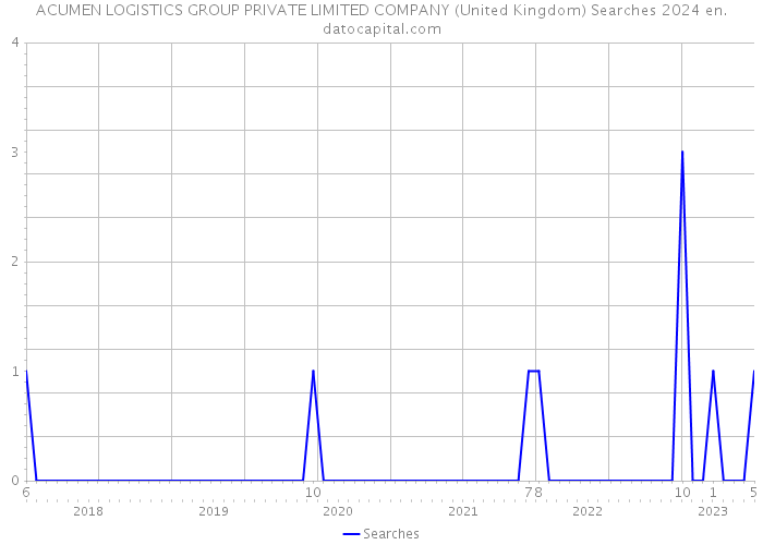 ACUMEN LOGISTICS GROUP PRIVATE LIMITED COMPANY (United Kingdom) Searches 2024 