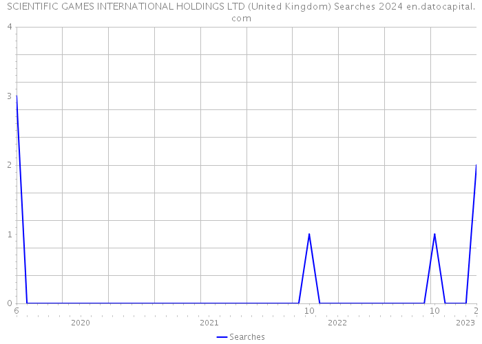 SCIENTIFIC GAMES INTERNATIONAL HOLDINGS LTD (United Kingdom) Searches 2024 