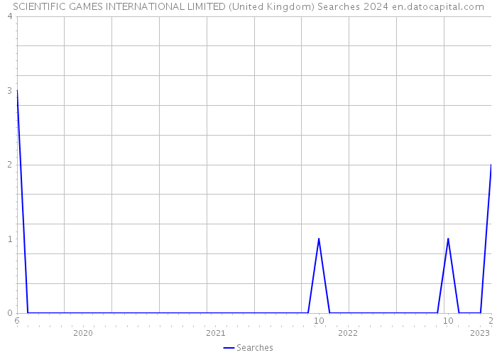 SCIENTIFIC GAMES INTERNATIONAL LIMITED (United Kingdom) Searches 2024 