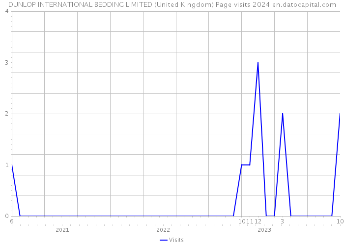 DUNLOP INTERNATIONAL BEDDING LIMITED (United Kingdom) Page visits 2024 