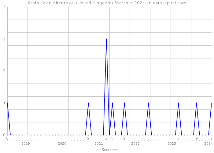 Kevin Kevin Altenroxel (United Kingdom) Searches 2024 