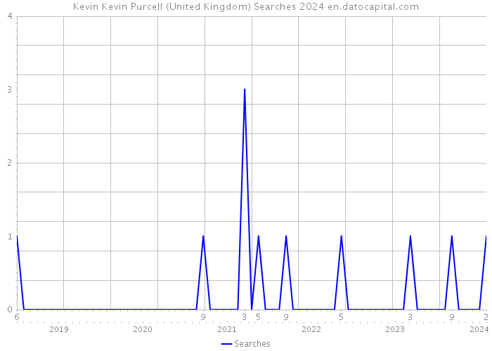 Kevin Kevin Purcell (United Kingdom) Searches 2024 