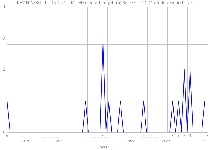 KEVIN ABBOTT TRADING LIMITED (United Kingdom) Searches 2024 