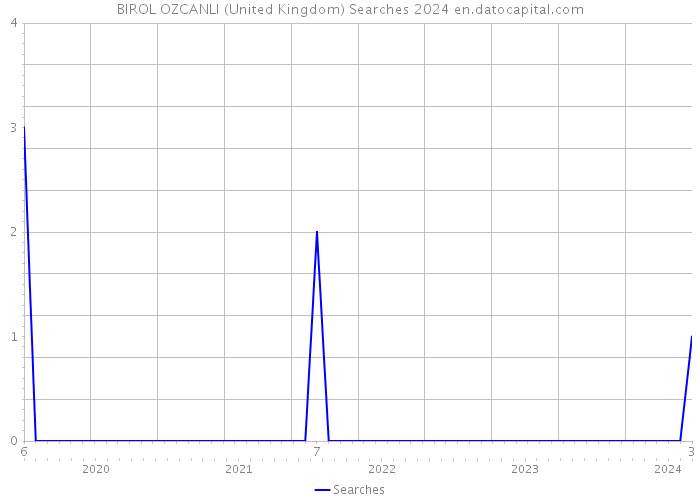 BIROL OZCANLI (United Kingdom) Searches 2024 