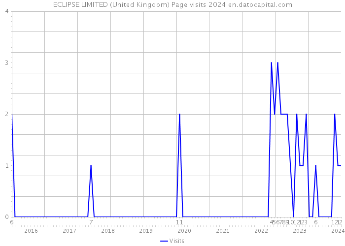 ECLIPSE LIMITED (United Kingdom) Page visits 2024 