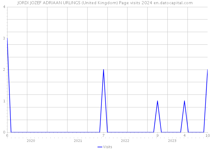 JORDI JOZEF ADRIAAN URLINGS (United Kingdom) Page visits 2024 