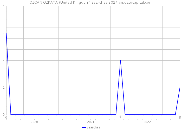 OZCAN OZKAYA (United Kingdom) Searches 2024 