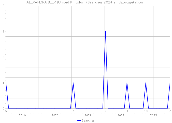 ALEXANDRA BEER (United Kingdom) Searches 2024 