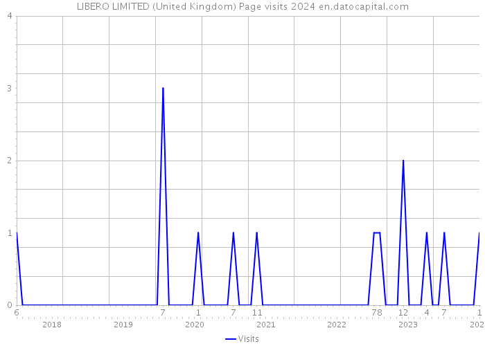 LIBERO LIMITED (United Kingdom) Page visits 2024 