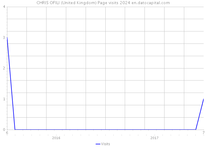 CHRIS OFILI (United Kingdom) Page visits 2024 