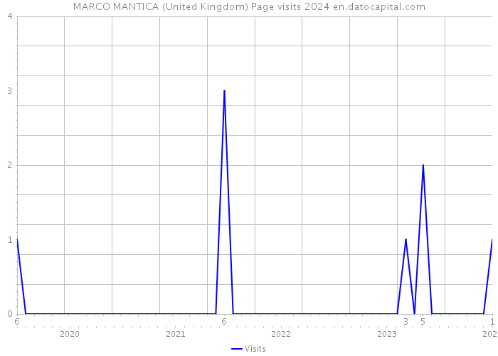 MARCO MANTICA (United Kingdom) Page visits 2024 
