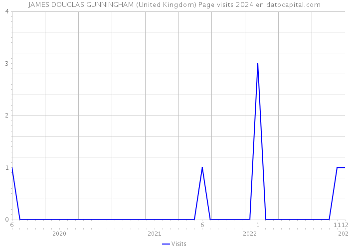 JAMES DOUGLAS GUNNINGHAM (United Kingdom) Page visits 2024 