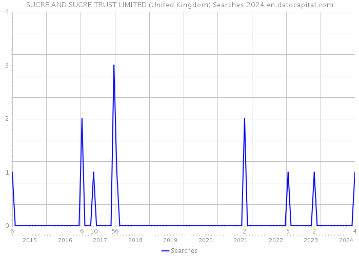SUCRE AND SUCRE TRUST LIMITED (United Kingdom) Searches 2024 