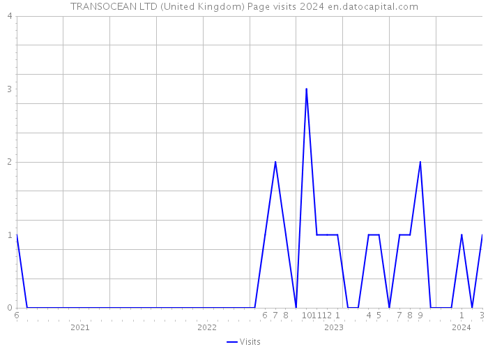 TRANSOCEAN LTD (United Kingdom) Page visits 2024 