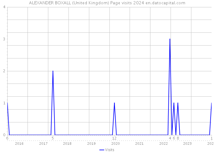 ALEXANDER BOXALL (United Kingdom) Page visits 2024 