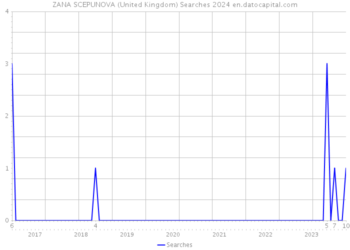 ZANA SCEPUNOVA (United Kingdom) Searches 2024 