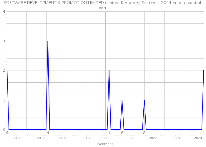 SOFTWARE DEVELOPMENT & PROMOTION LIMITED (United Kingdom) Searches 2024 