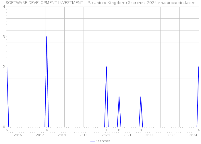 SOFTWARE DEVELOPMENT INVESTMENT L.P. (United Kingdom) Searches 2024 