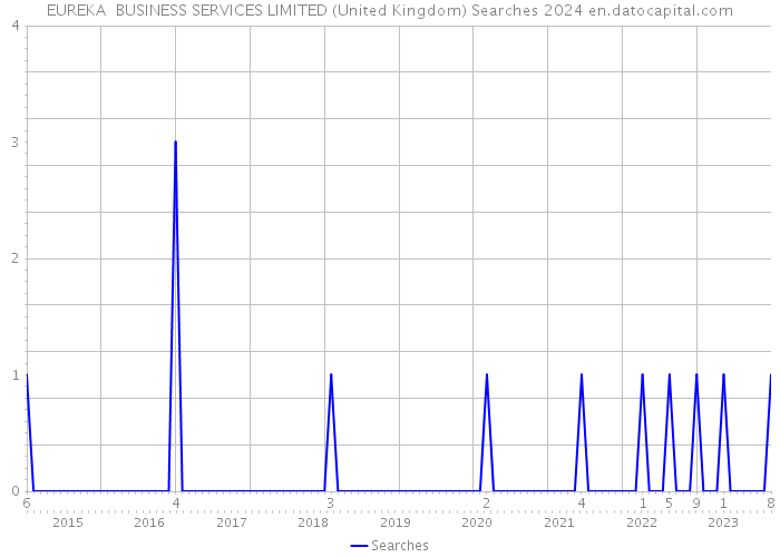 EUREKA BUSINESS SERVICES LIMITED (United Kingdom) Searches 2024 