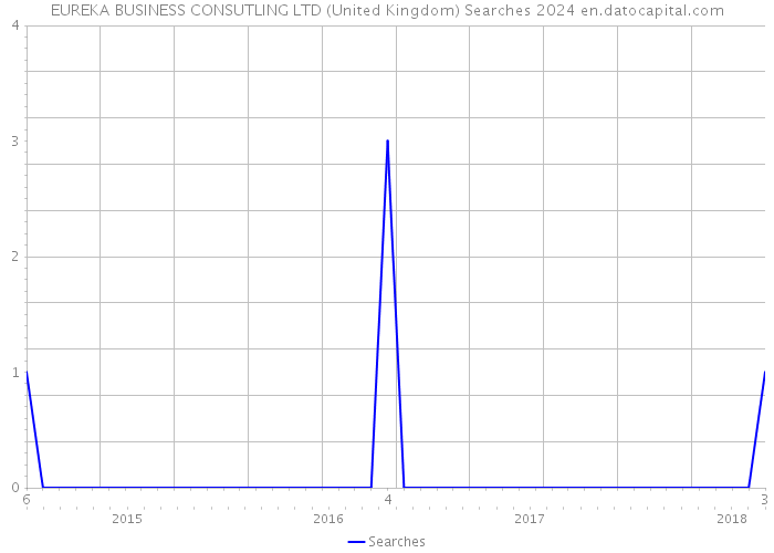 EUREKA BUSINESS CONSUTLING LTD (United Kingdom) Searches 2024 