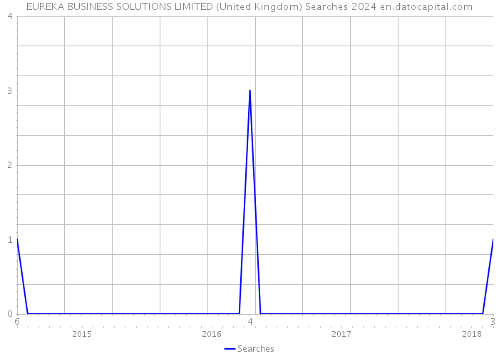 EUREKA BUSINESS SOLUTIONS LIMITED (United Kingdom) Searches 2024 