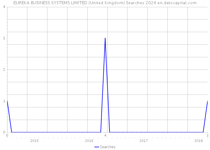 EUREKA BUSINESS SYSTEMS LIMITED (United Kingdom) Searches 2024 