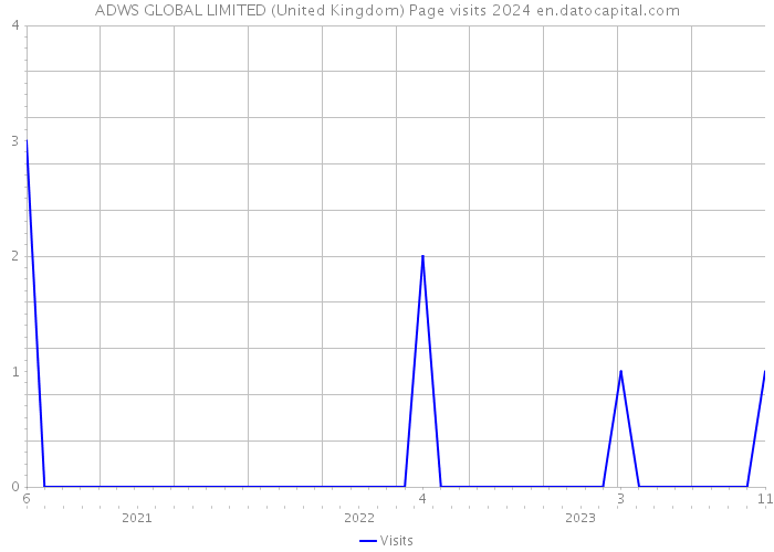 ADWS GLOBAL LIMITED (United Kingdom) Page visits 2024 