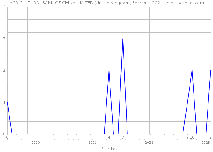 AGRICULTURAL BANK OF CHINA LIMITED (United Kingdom) Searches 2024 
