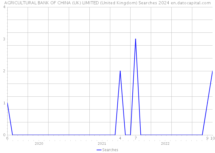 AGRICULTURAL BANK OF CHINA (UK) LIMITED (United Kingdom) Searches 2024 