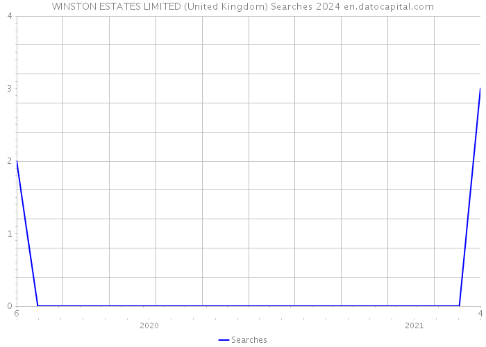 WINSTON ESTATES LIMITED (United Kingdom) Searches 2024 