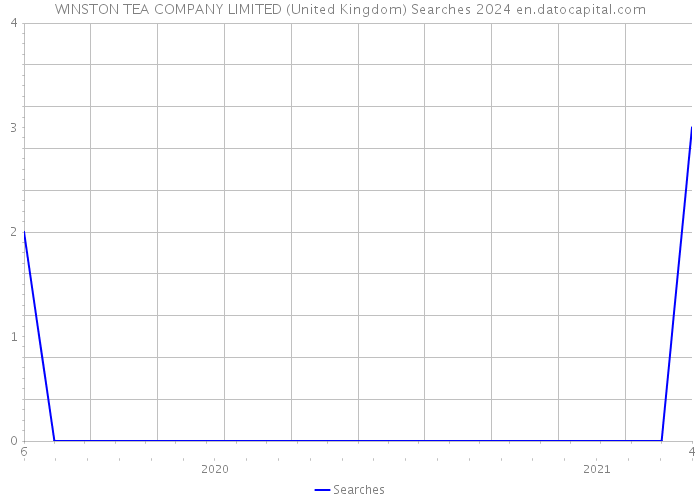 WINSTON TEA COMPANY LIMITED (United Kingdom) Searches 2024 