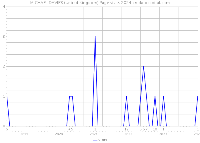 MICHAEL DAVIES (United Kingdom) Page visits 2024 