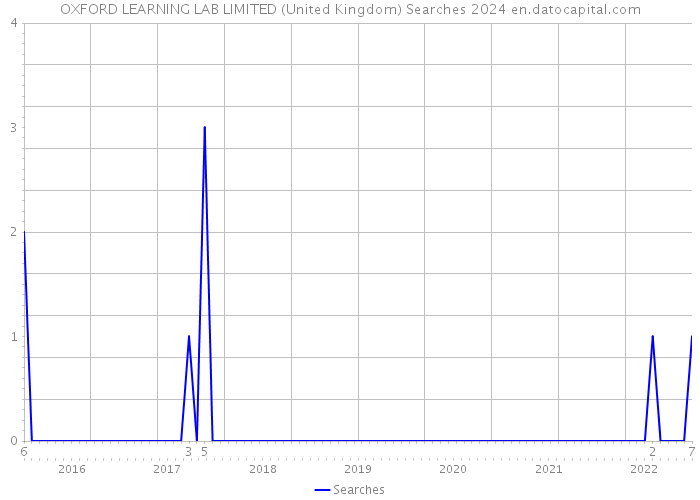 OXFORD LEARNING LAB LIMITED (United Kingdom) Searches 2024 