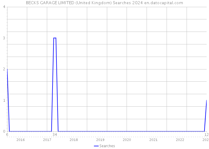 BECKS GARAGE LIMITED (United Kingdom) Searches 2024 