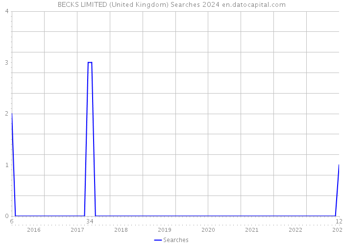 BECKS LIMITED (United Kingdom) Searches 2024 