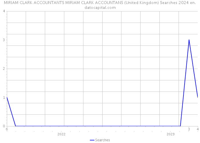 MIRIAM CLARK ACCOUNTANTS MIRIAM CLARK ACCOUNTANS (United Kingdom) Searches 2024 