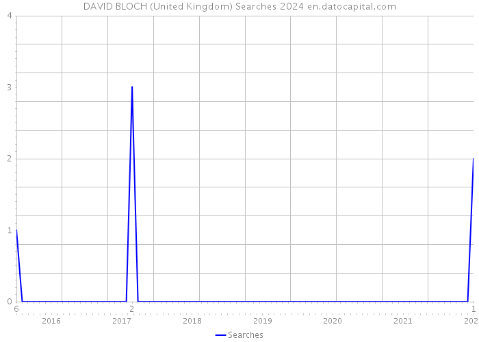 DAVID BLOCH (United Kingdom) Searches 2024 