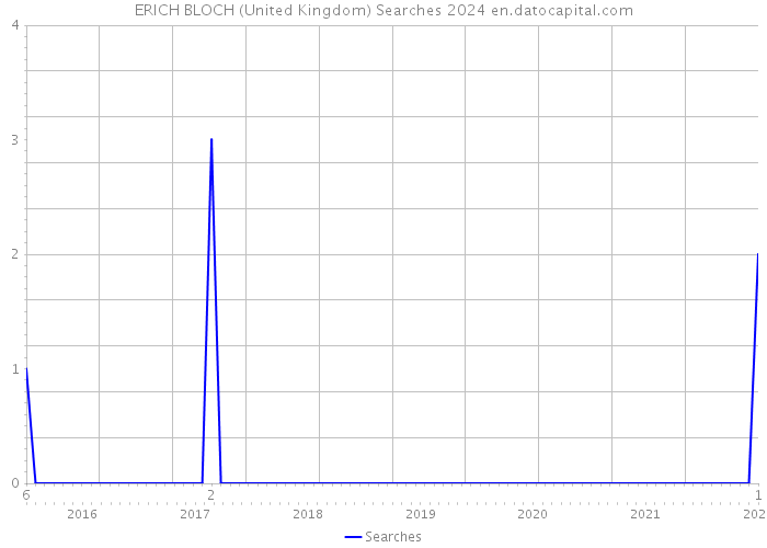 ERICH BLOCH (United Kingdom) Searches 2024 