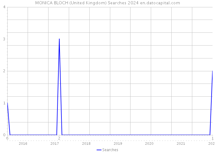 MONICA BLOCH (United Kingdom) Searches 2024 