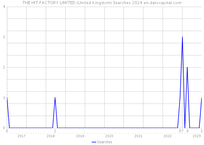 THE HIT FACTORY LIMITED (United Kingdom) Searches 2024 