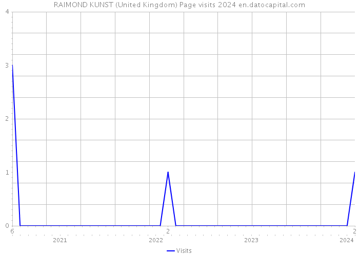 RAIMOND KUNST (United Kingdom) Page visits 2024 