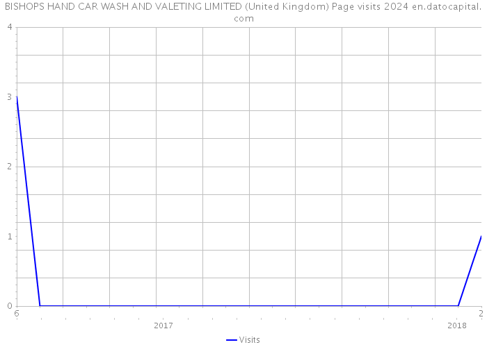 BISHOPS HAND CAR WASH AND VALETING LIMITED (United Kingdom) Page visits 2024 