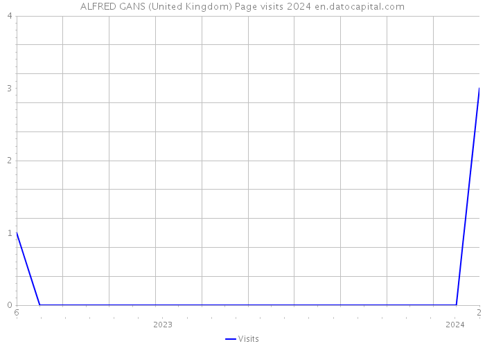 ALFRED GANS (United Kingdom) Page visits 2024 