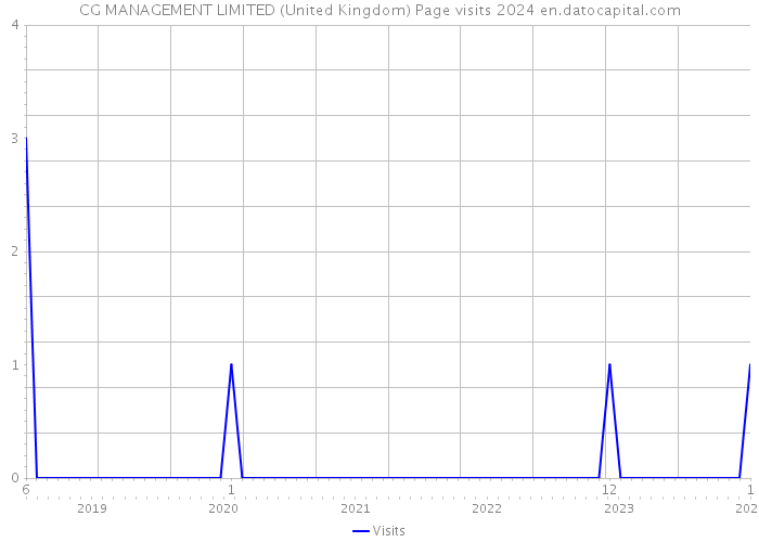 CG MANAGEMENT LIMITED (United Kingdom) Page visits 2024 