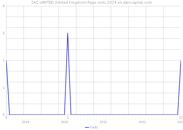 ZAC LIMITED (United Kingdom) Page visits 2024 